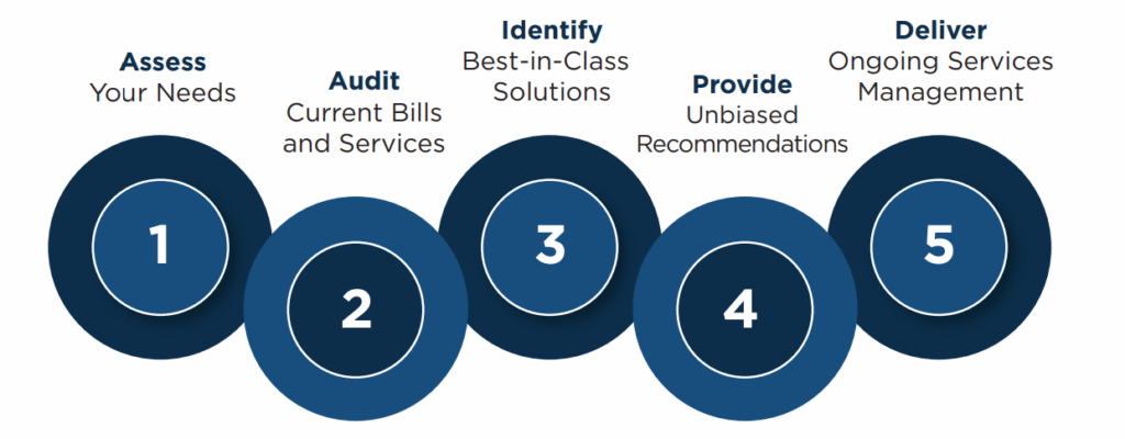 Tech Services Process